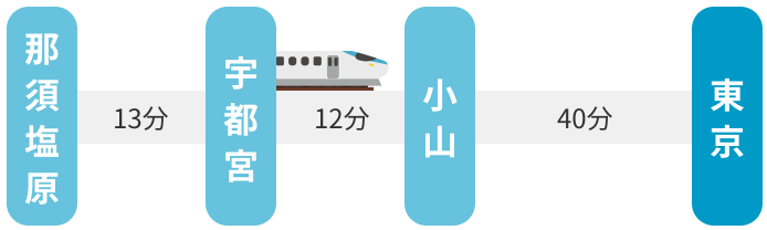 宇都宮駅から東京まで新幹線で52分の距離